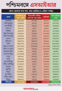 “SIR চালু হওয়ার সময় আমাদের বলা হয়েছিল কোনো যোগ্য ভোটারই বাদ পড়বে না। এখন পশ্চিমবঙ্গে মুছে ফেলা যোগ্য ভোটারের সংখ্যা লক্ষ লক্ষ।